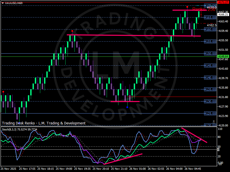 Renko chart of Gold showing the November rejection near 4170 dollars, defended support around 4130 and the current breakout phase above 4160 with visible momentum divergence.